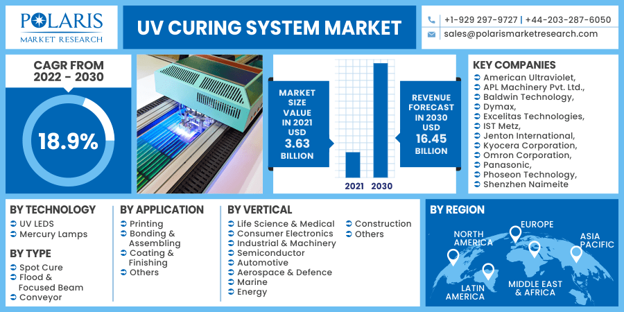 UV Curing System Market 2030