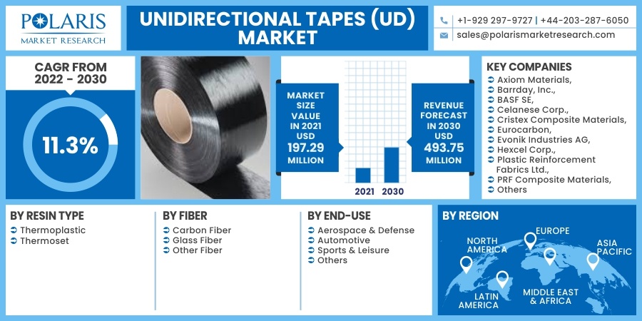 Unidirectional Tapes (UD) Market