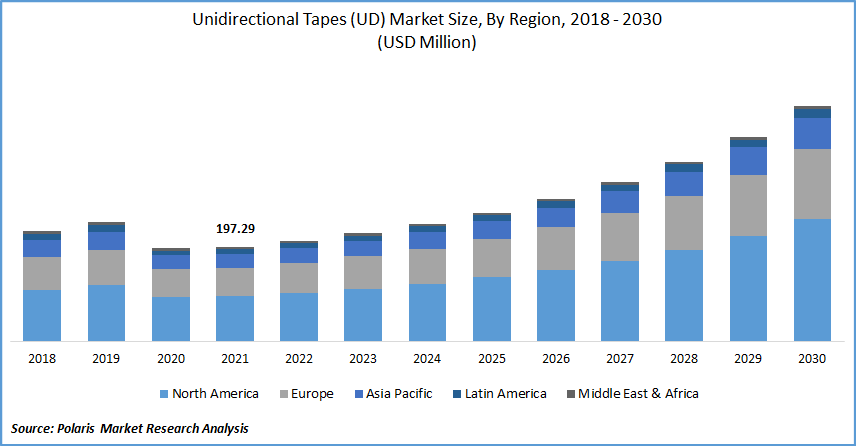 Unidirectional Tapes (UD) Market Size
