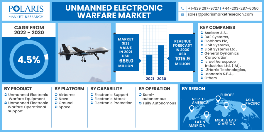 Unmanned Electronic Warfare Market 2030