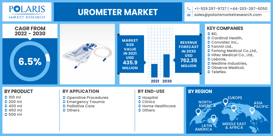 Urometer Market 2030