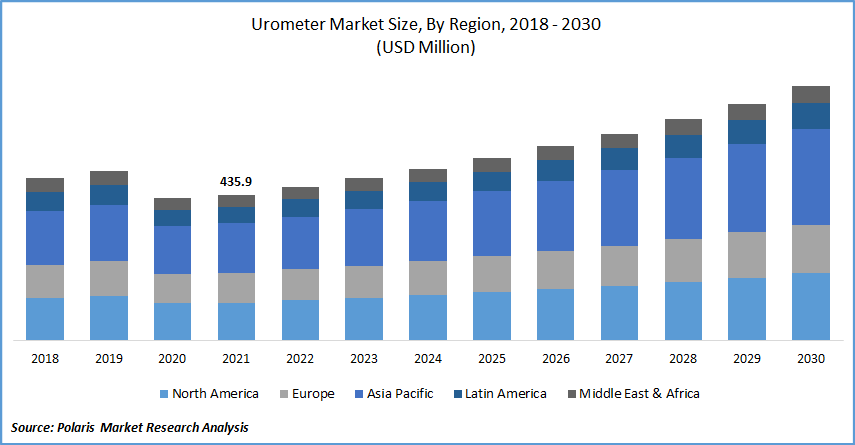 Urometer Market Size