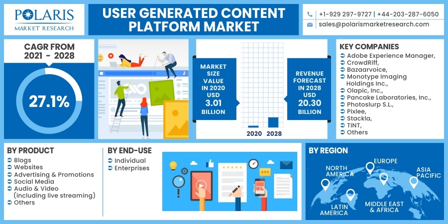 User Generated Content Platform Market