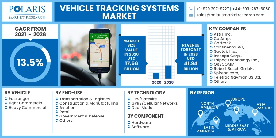 Vehicle Tracking Systems Market