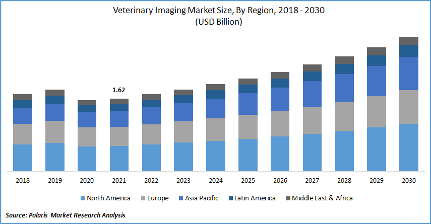Veterinary Imaging Market Size
