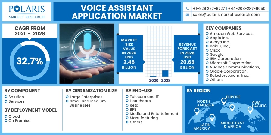 Voice Assistant Application Market 2030