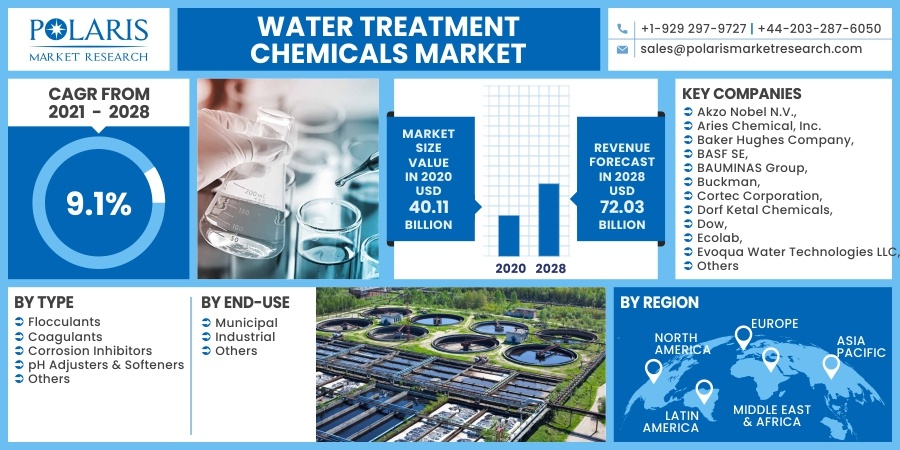 Water Treatment Chemicals Market