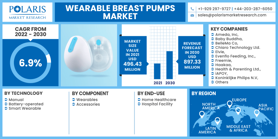 Wearable Breast Pumps Market 2030