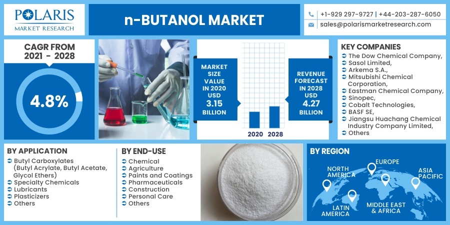 n-Butanol Market 2030