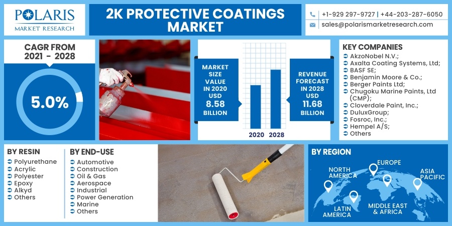 2K Protective Coatings Market 2030