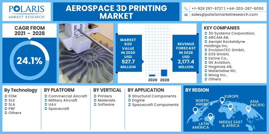 Aerospace 3D Printing Market