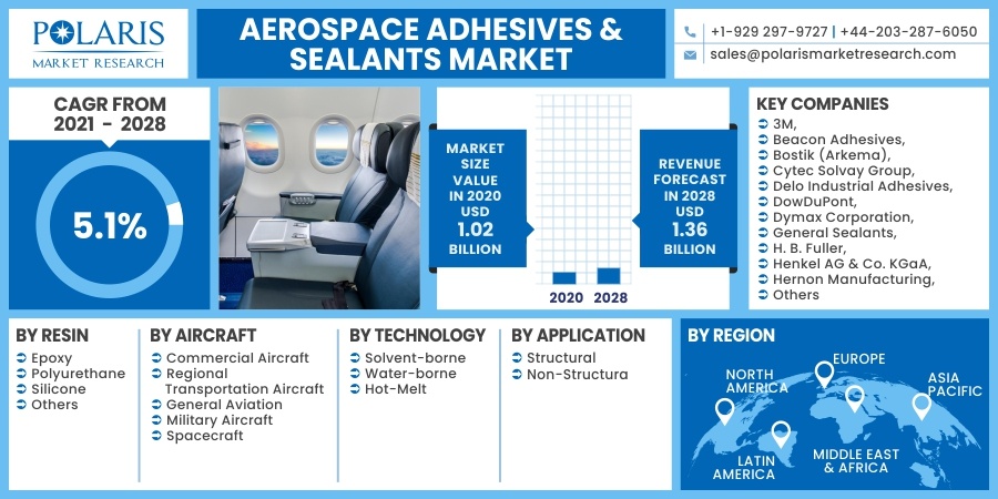 Aerospace Adhesives & Sealants Market 2030