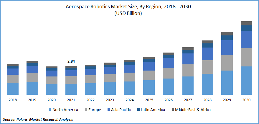 Aerospace Robotics Market Size