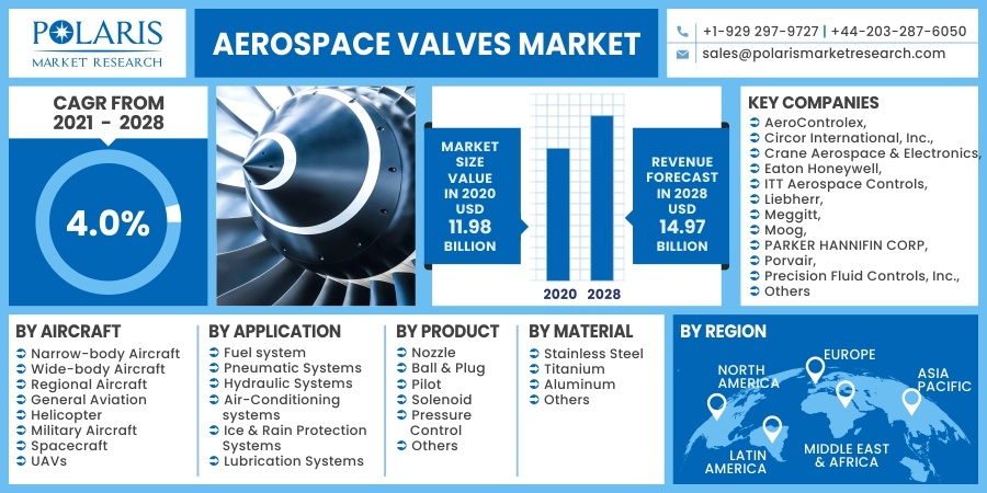 Aerospace Valves Market 2030