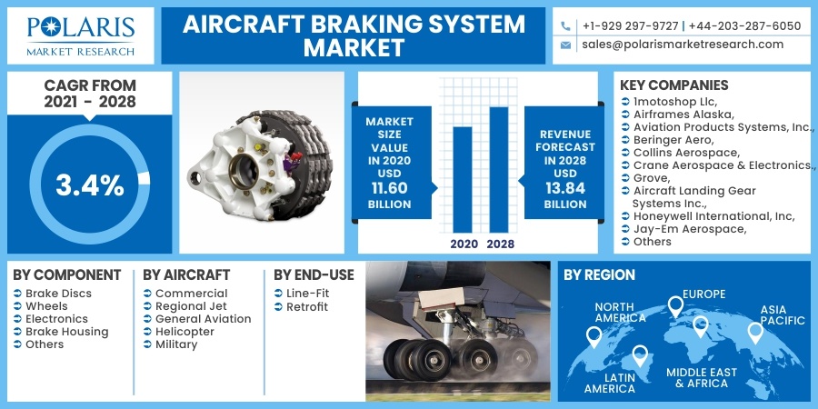 Aircraft Braking System Market 2030