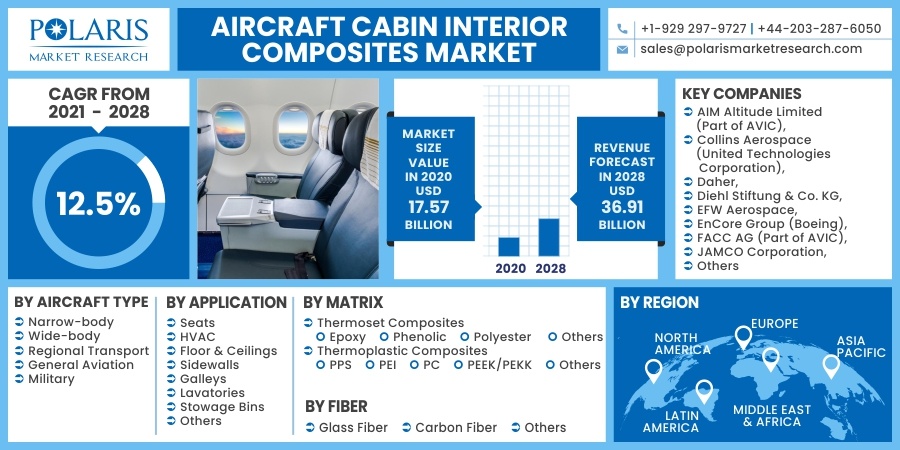 Aircraft Cabin Interior Composites Market 2030