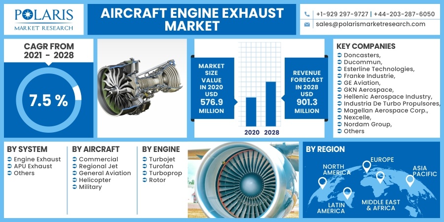 Aircraft Engine Exhaust Market