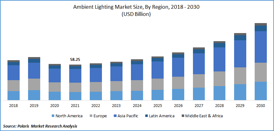 Ambient Lighting Market Size