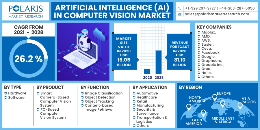 Artificial Intelligence (AI) in Computer Vision Market 2030