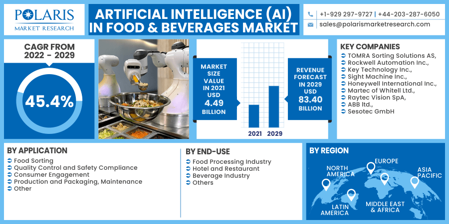 Artificial Intelligence (AI) in Food & Beverages Market 2030