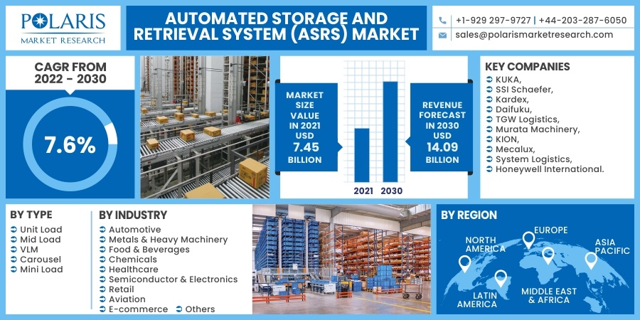 Automated Storage and Retrieval System (ASRS) Market 2030