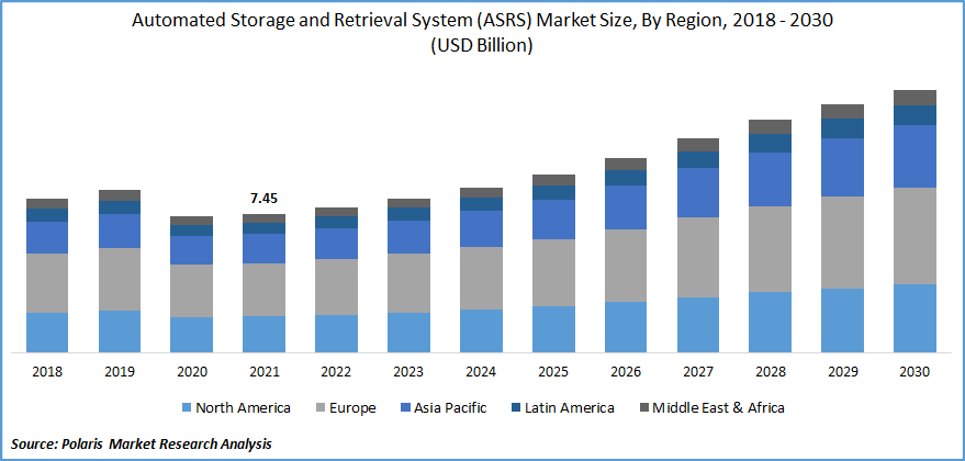 Automated Storage and Retrieval System (ASRS) Market Size