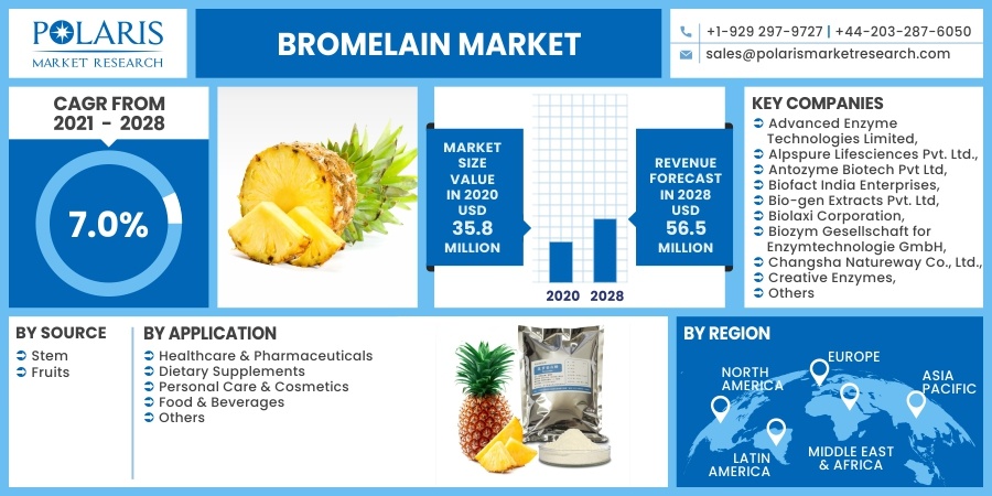 Bromelain Market