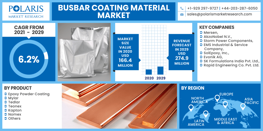 Busbar Coating Material Market 2030