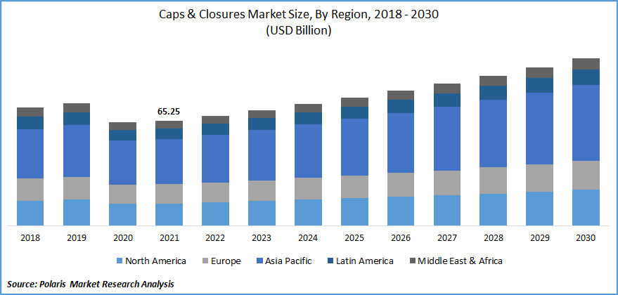 Caps & Closures Market Size