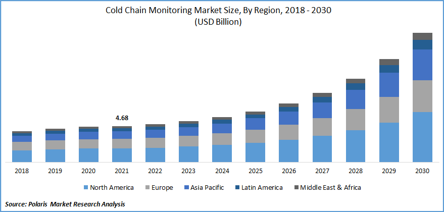 Cold Chain Monitoring Market Size