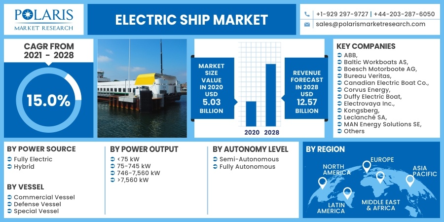 Electric Ship Market