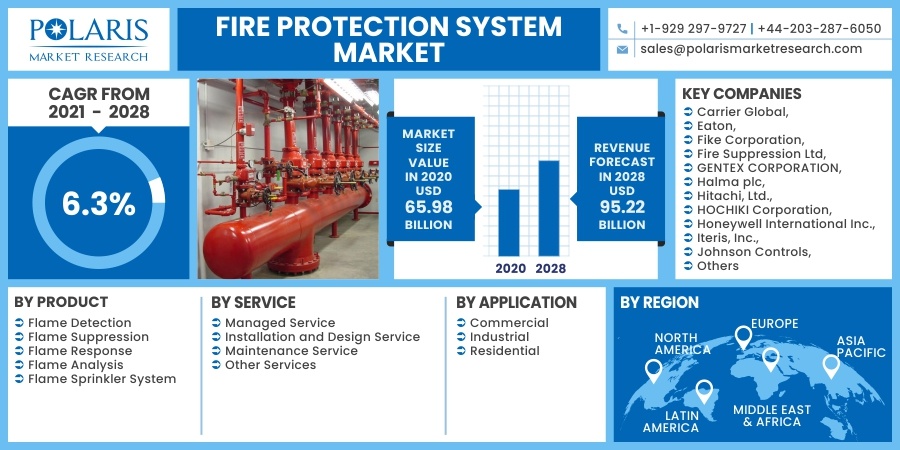 Fire Protection System Market