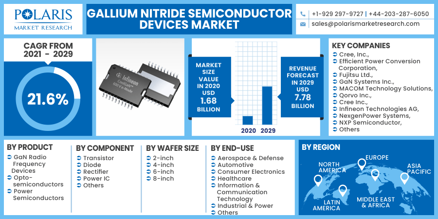 Gallium Nitride Semiconductor Devices Market 2030