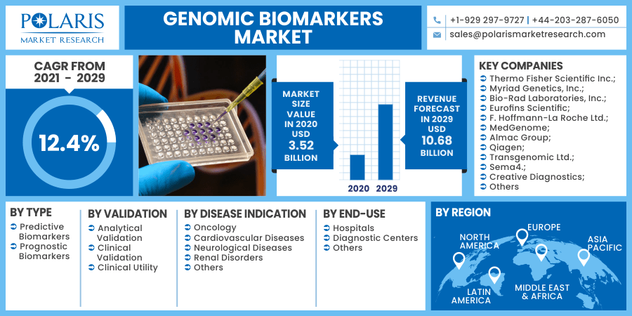 Genomic Biomarkers Market 2030