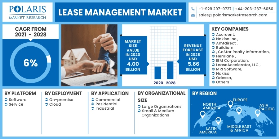Lease Management Market