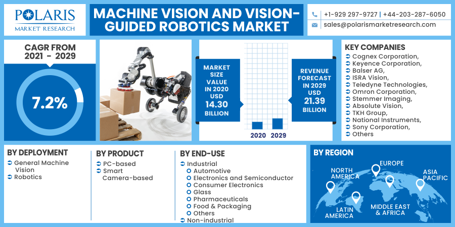 Machine Vision and Vision-Guided Robotics Market 2030