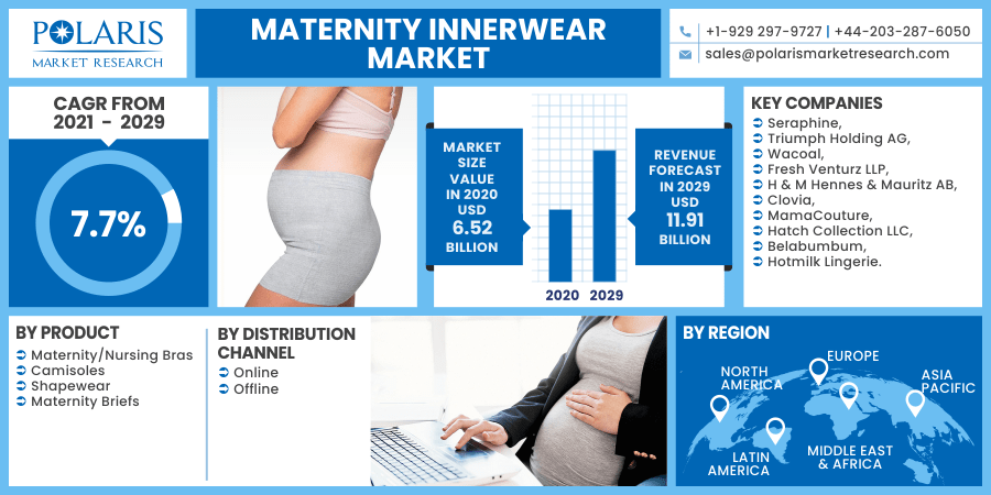 Maternity Innerwear Market 2030
