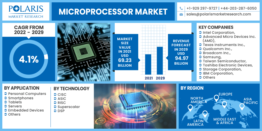 Microprocessor Market 2030