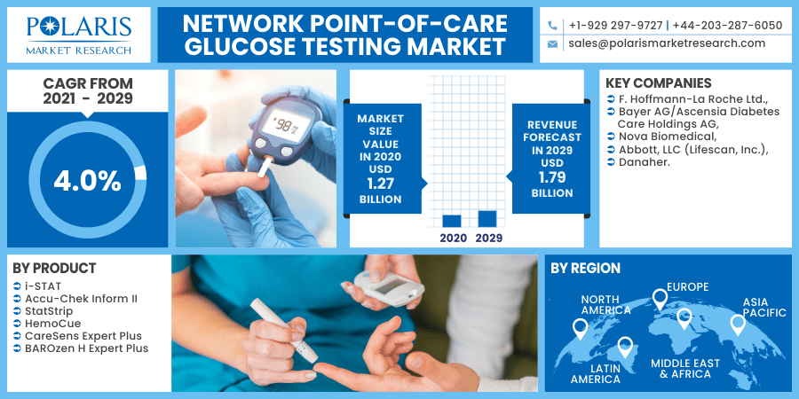 Network Point-of-Care Glucose Testing Market 2030