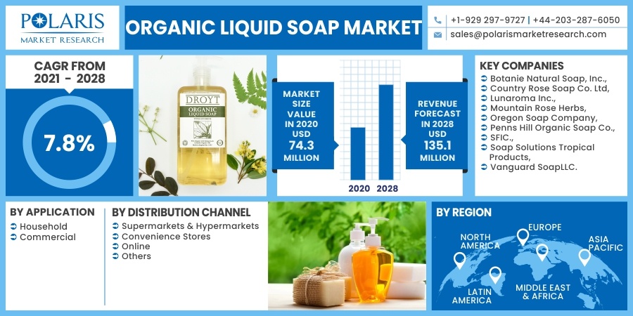 Organic Liquid Soap Market
