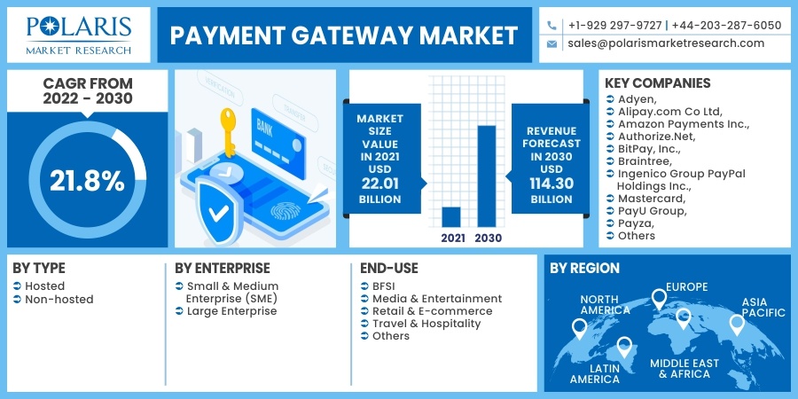 Payment Gateway Market 2030