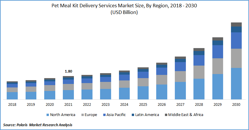 Pet Meal Kit Delivery Services Market Size