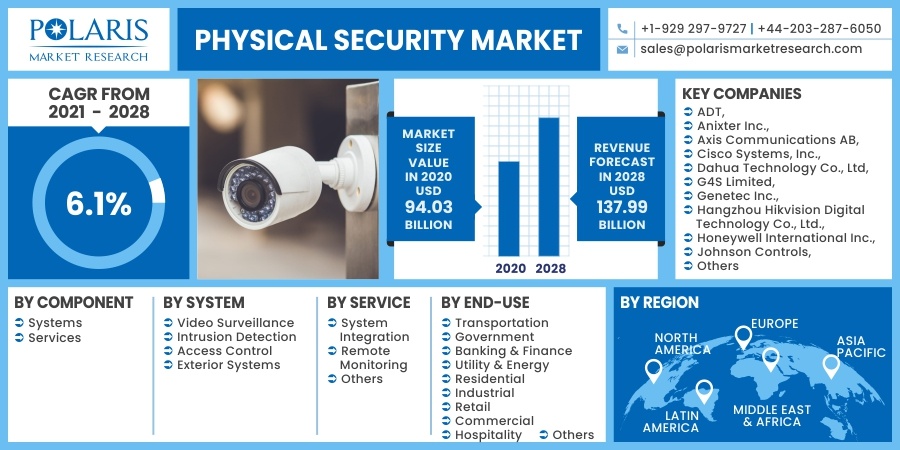 Physical Security Market 2030