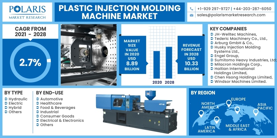 Plastic Injection Molding Machine Market