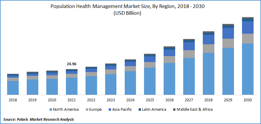 Population Health Management Market Size