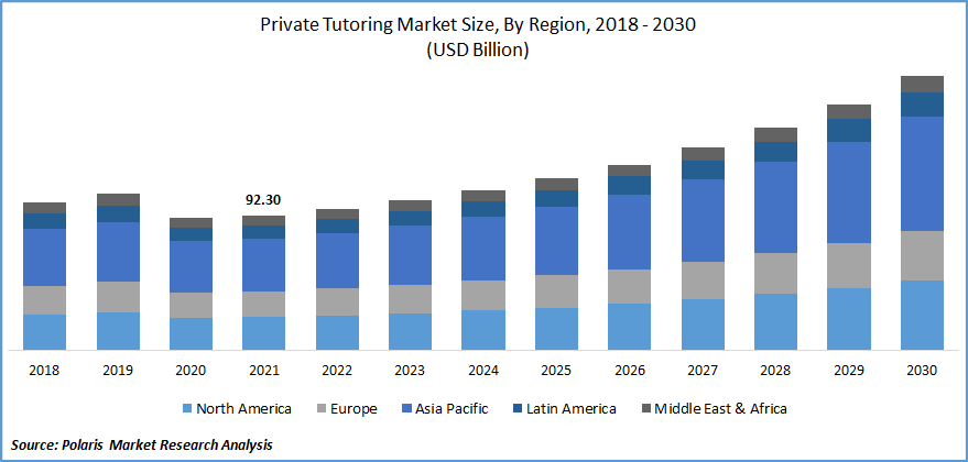 Private Tutoring Market Size