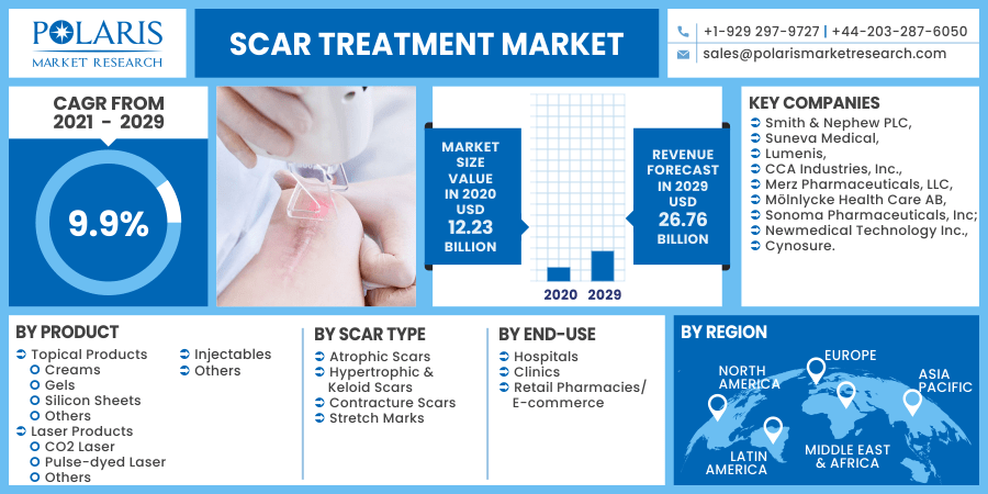 Scar Treatment Market 2030