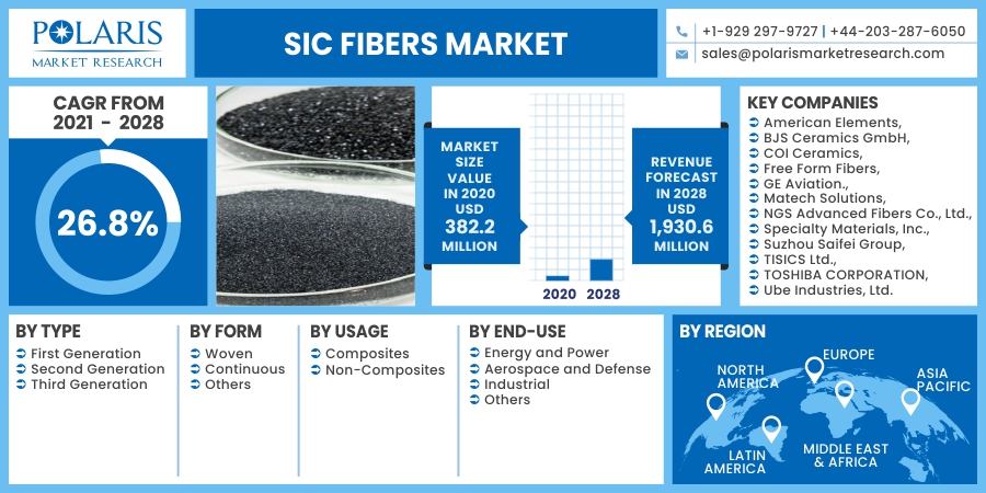 SiC Fibers Market 2030