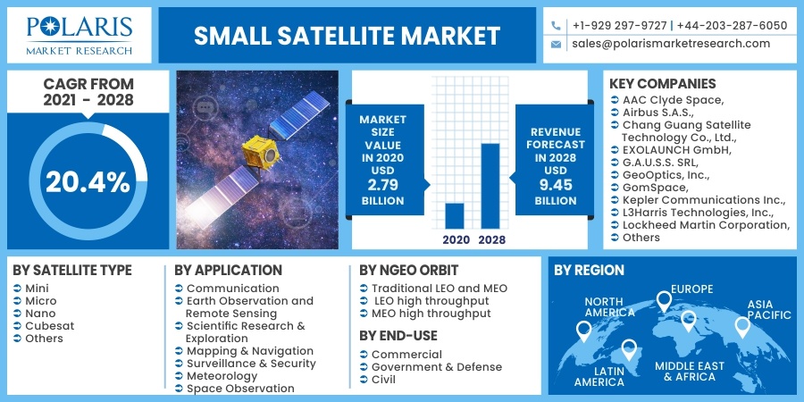 Small Satellite Market