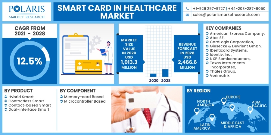 Smart Card in Healthcare Market